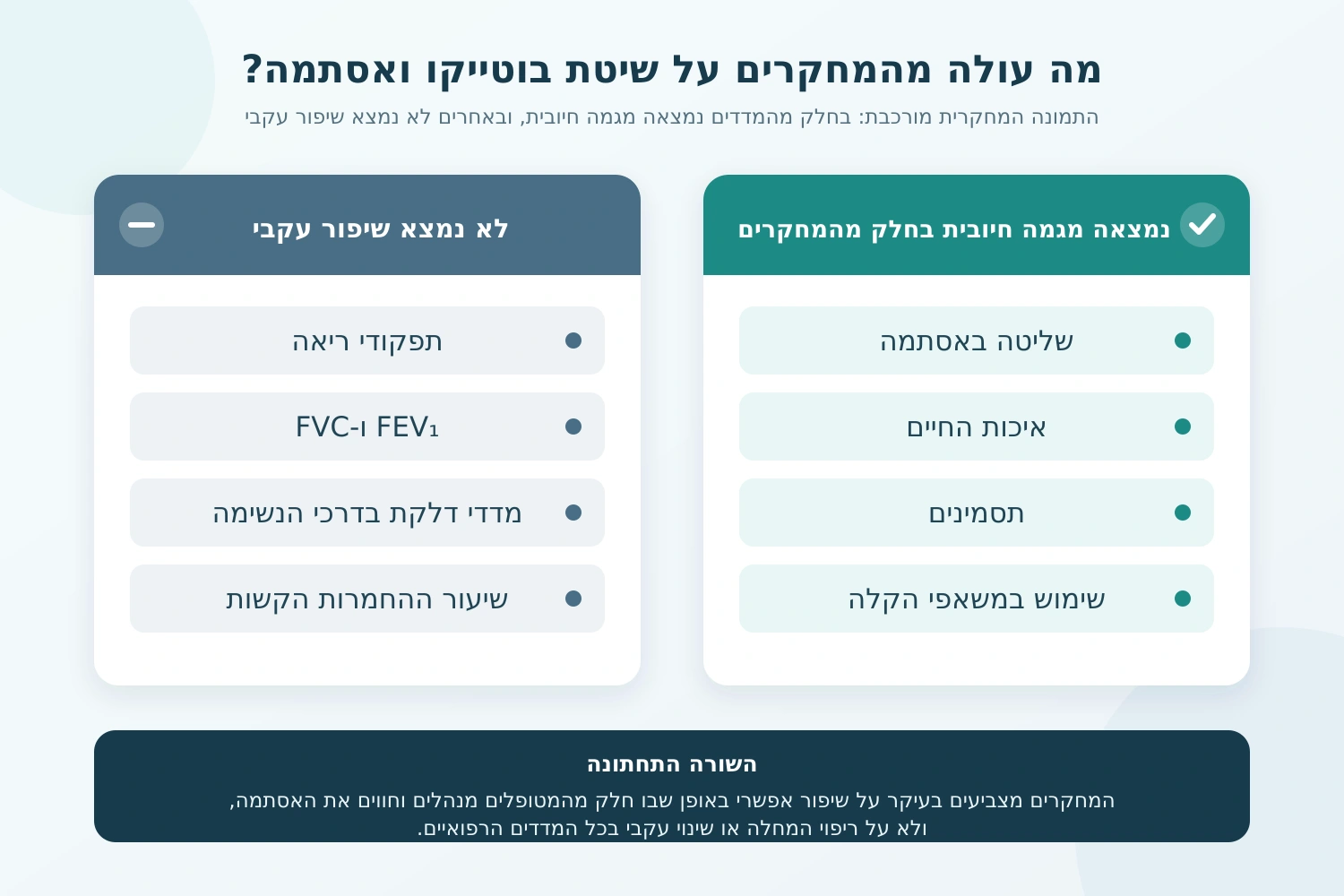 השוואה בין המדדים שבהם נמצא שיפור אפשרי בעקבות תרגול בוטייקו לבין מדדים שבהם לא נמצא שיפור עקבי