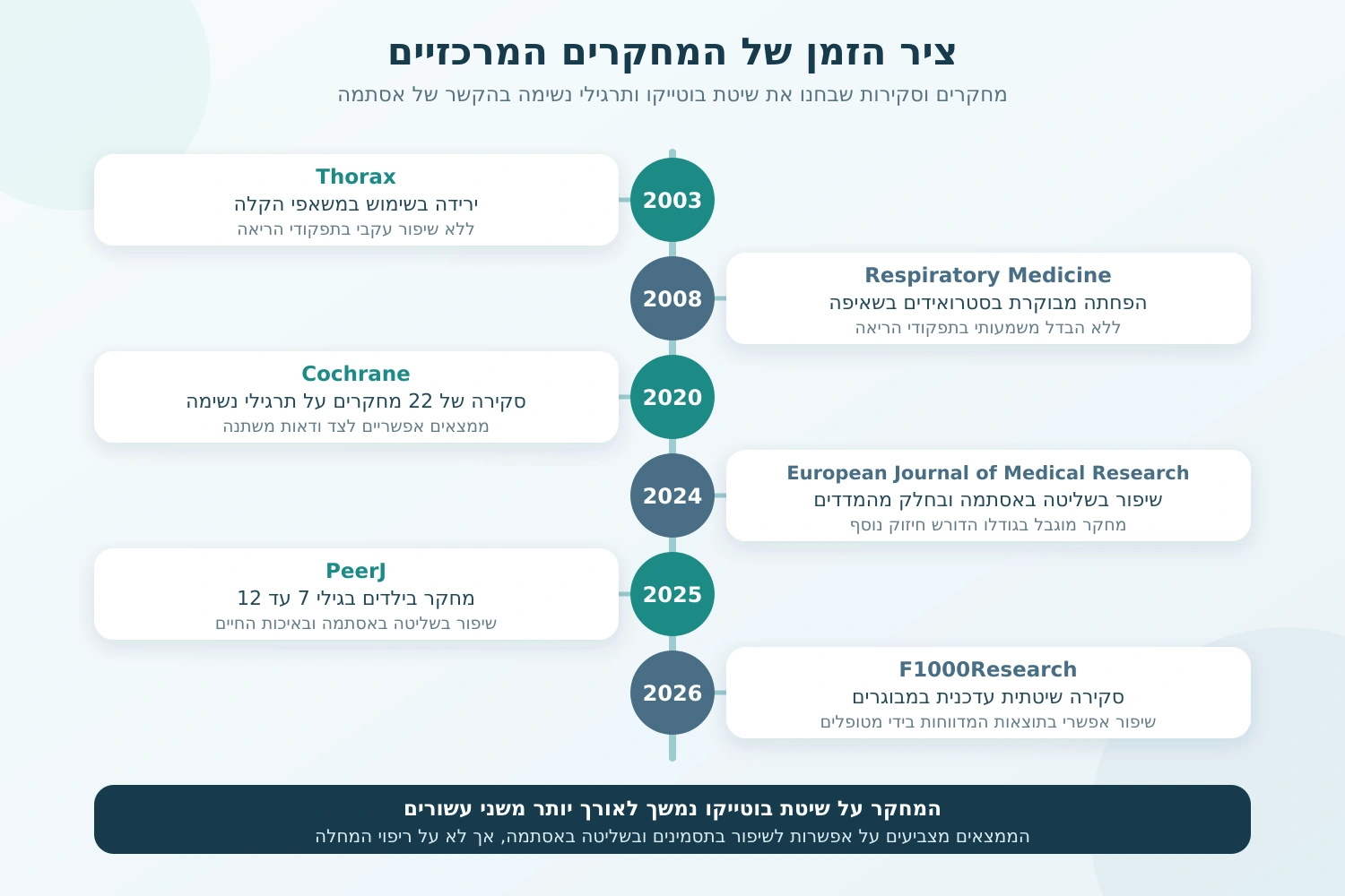 ציר הזמן של מחקרים וסקירות מרכזיות על שיטת בוטייקו ואסתמה משנת 2003 עד 2026