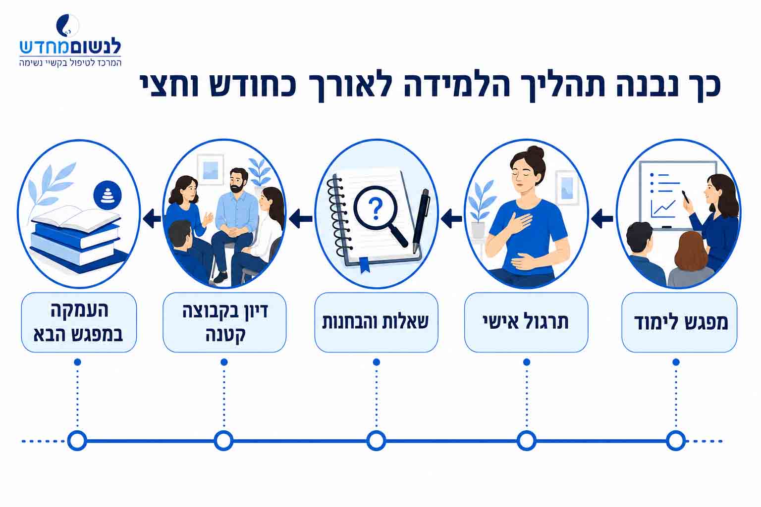 תהליך הלמידה בהכשרת בוטייקו: מפגש לימוד, תרגול אישי, שאלות, דיון בקבוצה קטנה והעמקה